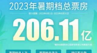 超206亿票房！2023暑期档打破多项中国影史纪录