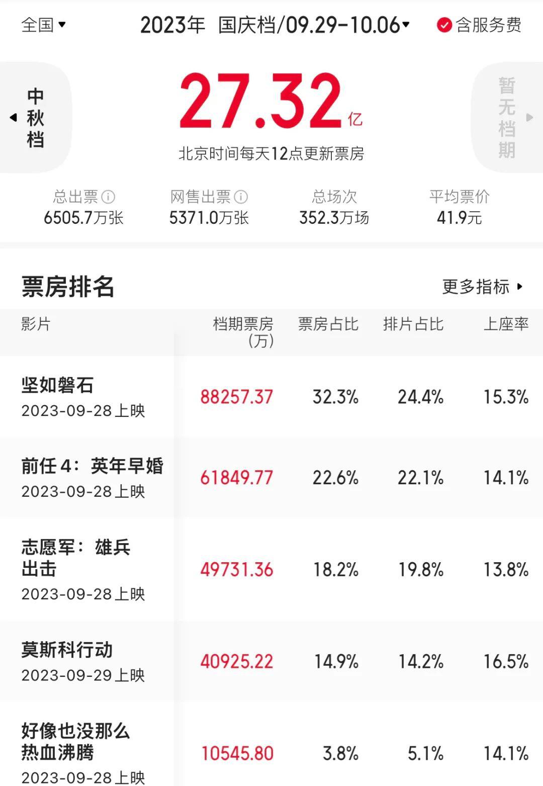 《坚如磐石》夺冠多部逆跌！2023年国庆档破27亿