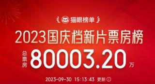 2023国庆档新片总票房破8亿 《前任4》暂列首位