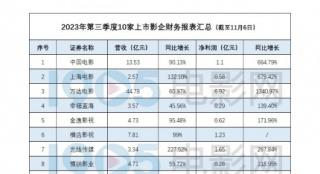 行业观察|《封神》将为这家影企创收15亿元起！